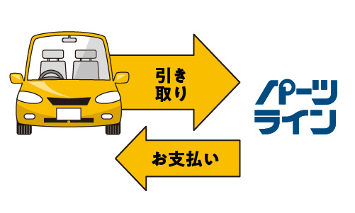 引取り希望日に、自動車・必要書類を確認後、お車を回収いたします。